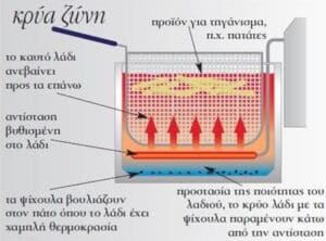 ΦΡΙΤΕΖΑ BLUE LINE 8L 3500W με περίβλημα και δοχείο λαδιού από ανοξείδωτο ατσάλι 205822 HENDI - Image 5